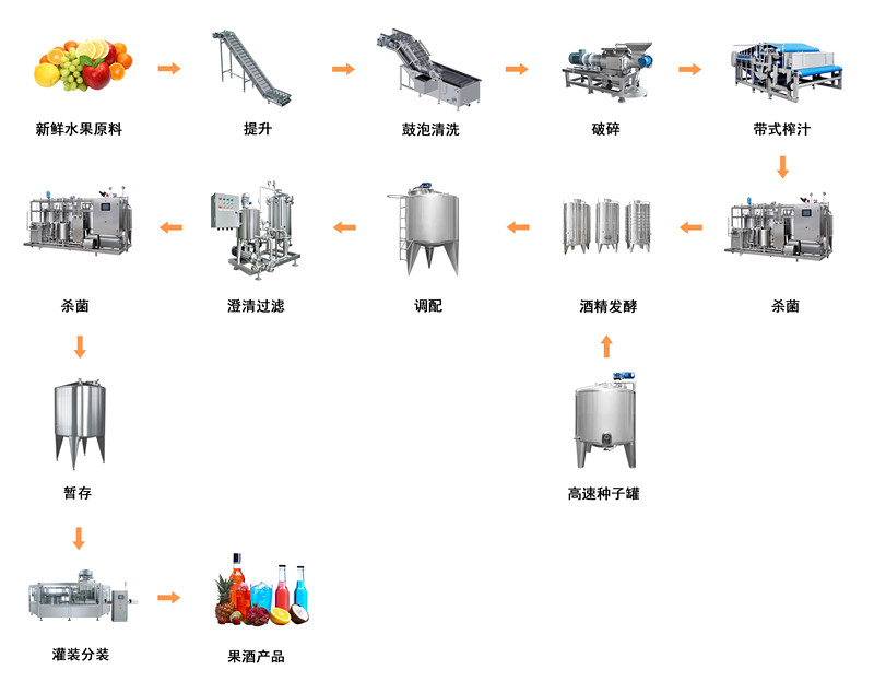 果酒加工生产线-山东天泰