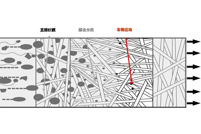 压缩空气过滤器的工作原理-山东天泰啤酒设备