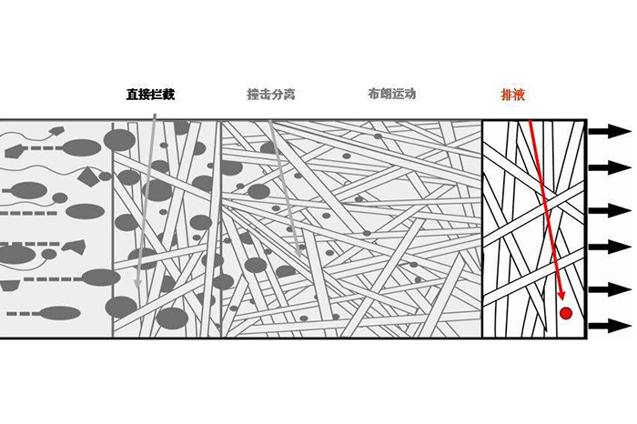 压缩空气过滤器的工作原理-山东天泰啤酒设备