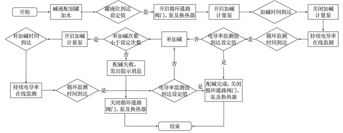 CIP清洗-山东天泰啤酒设备