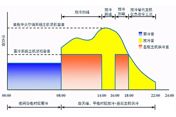 冰蓄冷与水蓄冷