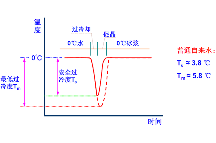 冰蓄冷与水蓄冷