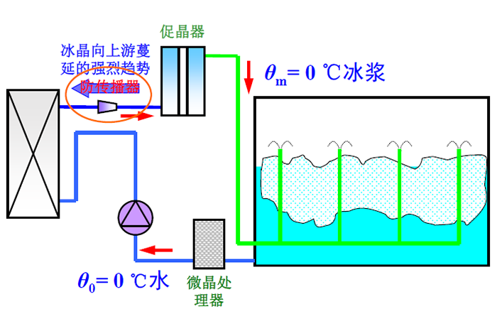 冰蓄冷与水蓄冷