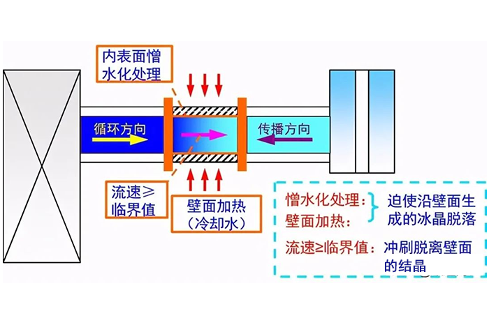 冰蓄冷与水蓄冷