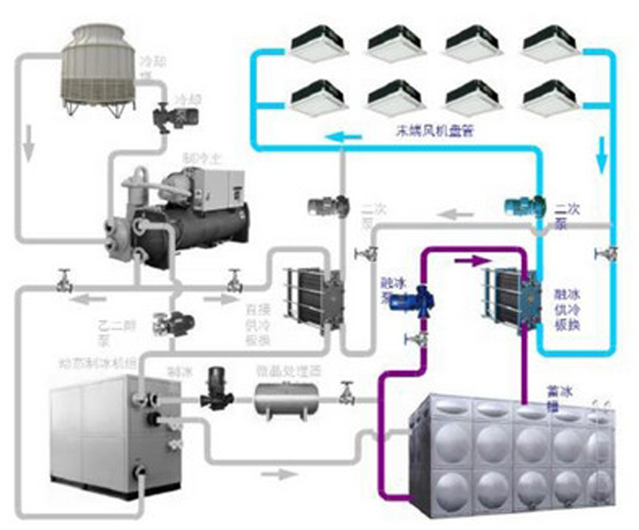 冰蓄冷与水蓄冷