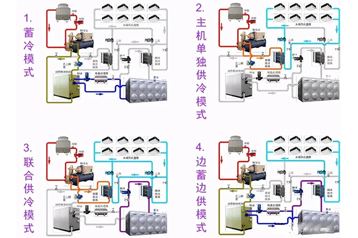 冰蓄冷与水蓄冷