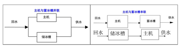 冰蓄冷与水蓄冷