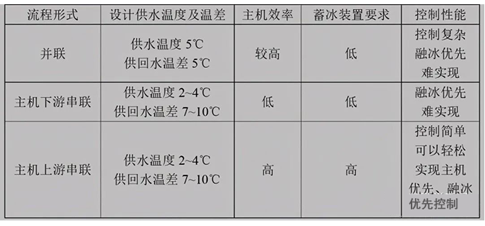 冰蓄冷与水蓄冷