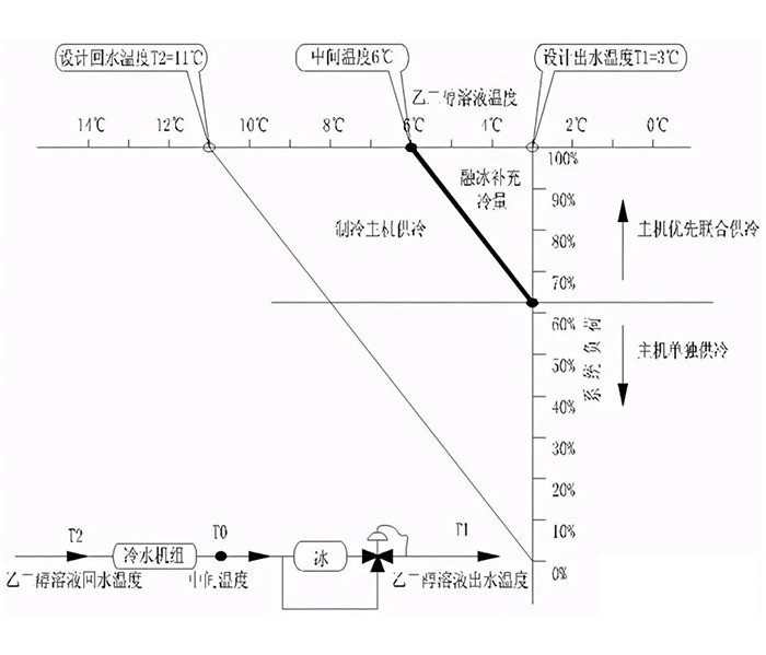 冰蓄冷与水蓄冷