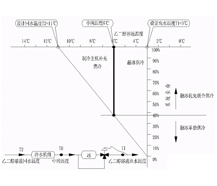 冰蓄冷与水蓄冷