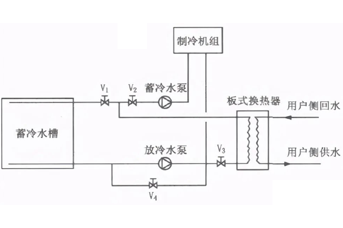 冰蓄冷与水蓄冷
