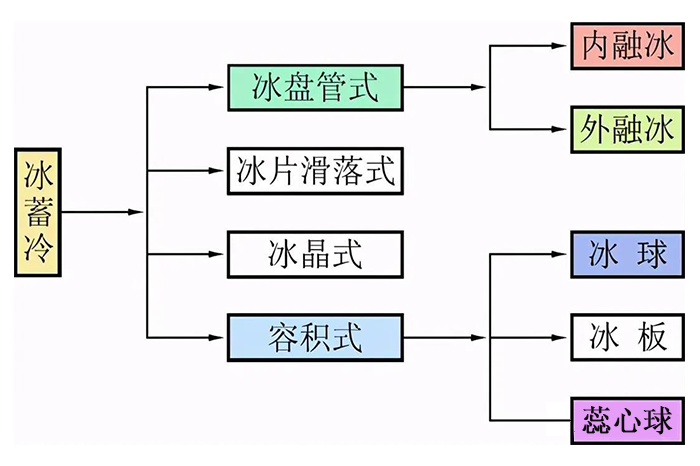 冰蓄冷与水蓄冷