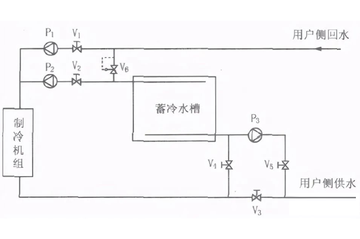 冰蓄冷与水蓄冷