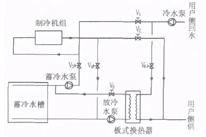 冰蓄冷与水蓄冷