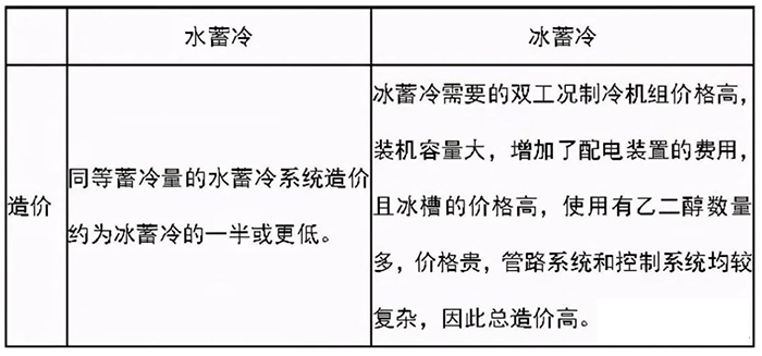 冰蓄冷与水蓄冷