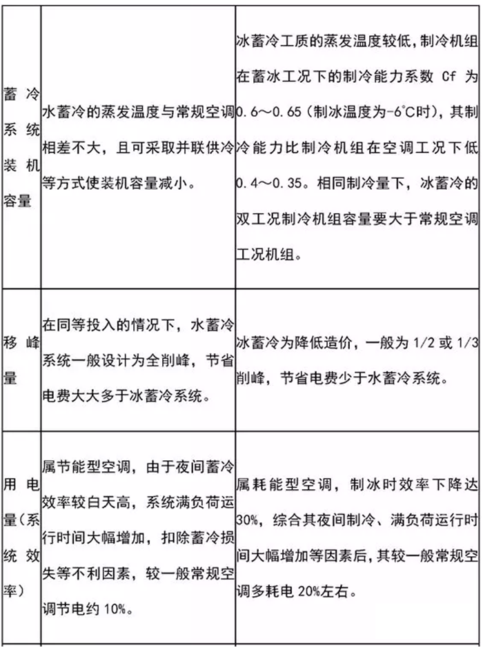 冰蓄冷与水蓄冷
