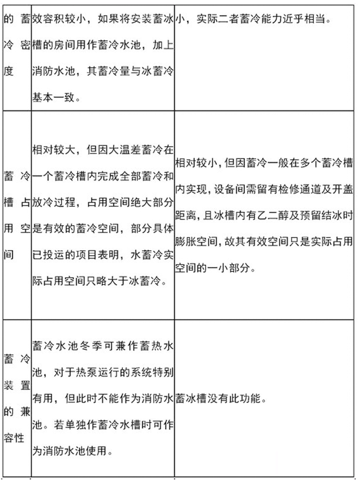 冰蓄冷与水蓄冷
