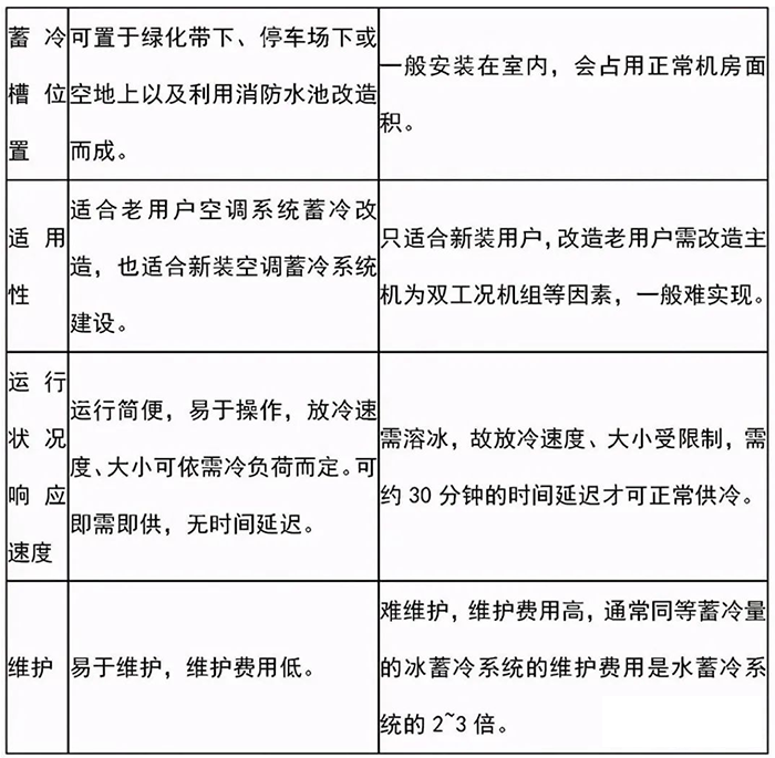 冰蓄冷与水蓄冷