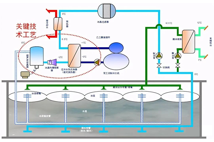 冰蓄冷与水蓄冷