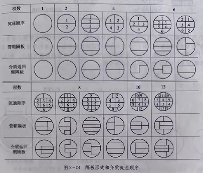 列管式换热器 3 1