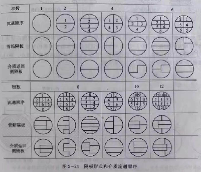 列管式换热器 3