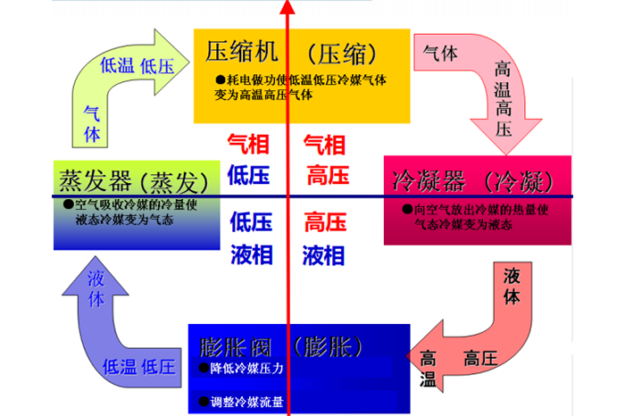 制冷原理