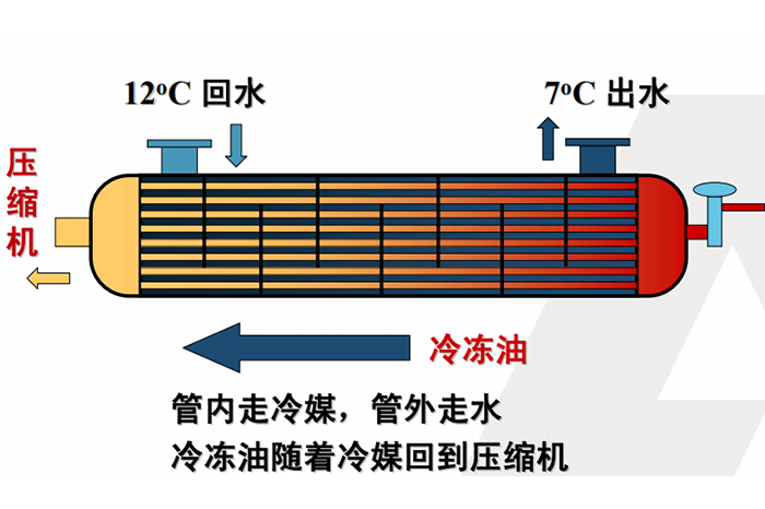 制冷原理