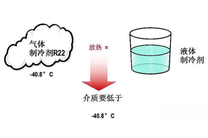 制冷原理