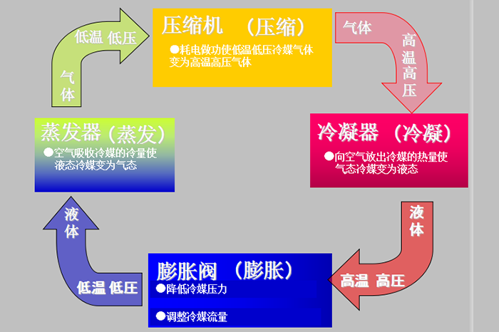 制冷原理