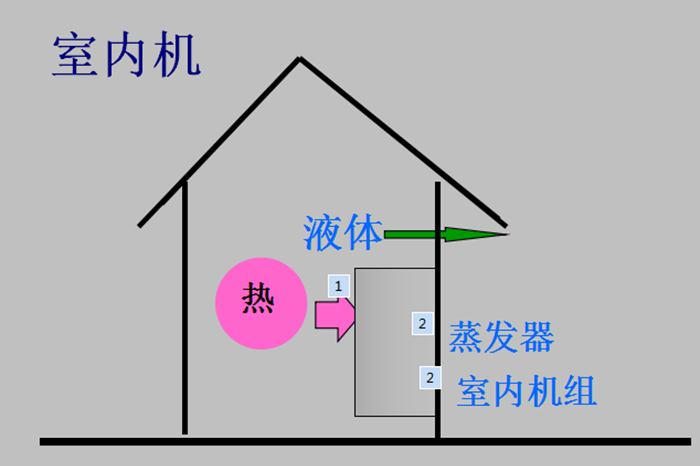 制冷原理
