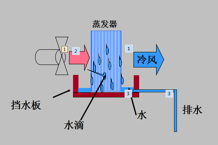 制冷原理