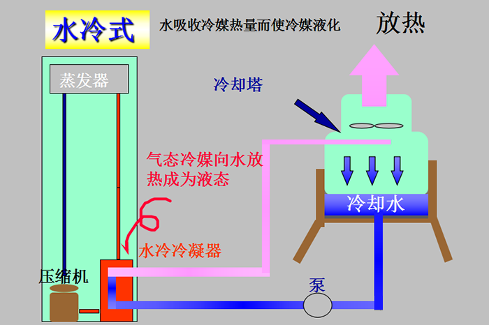 制冷原理