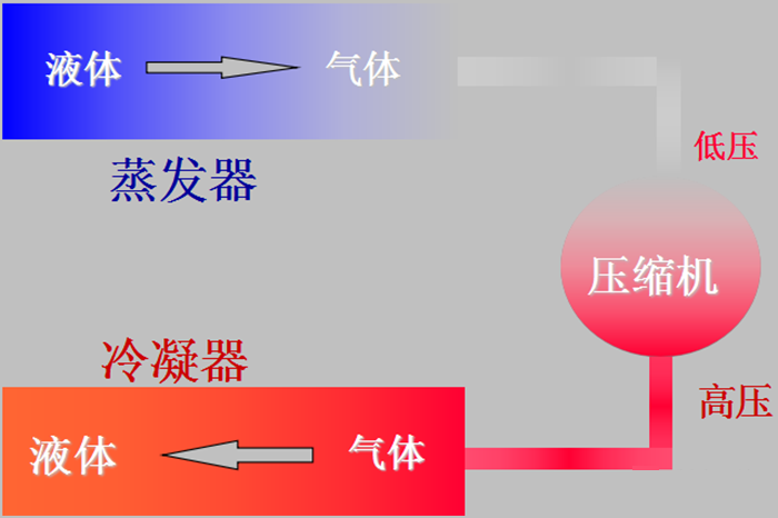 制冷原理