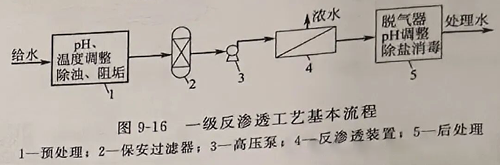 反渗透工艺流程