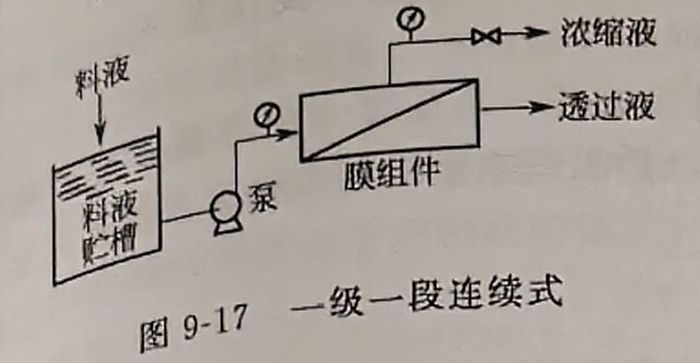 反渗透工艺流程