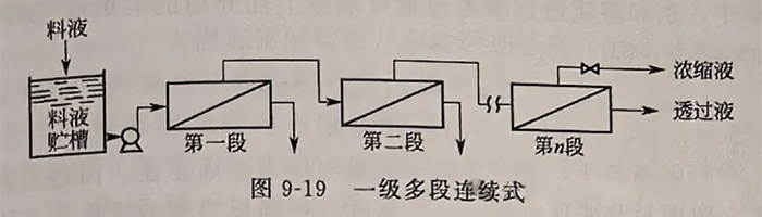 反渗透工艺流程