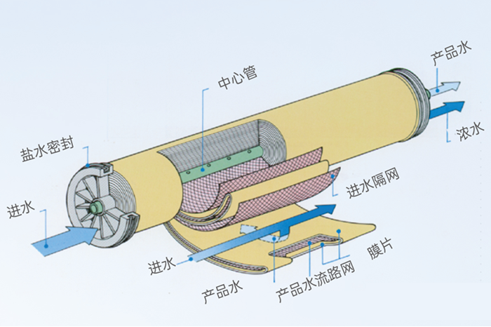 反渗透膜、纳滤膜