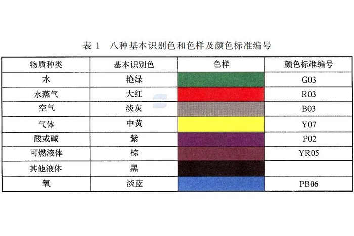 工业管道【基本识别色】