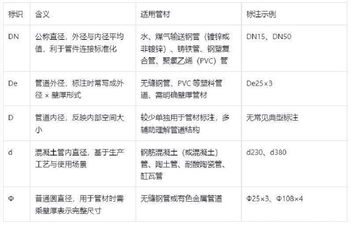 管径Dn、De、D、d、Φ的区分