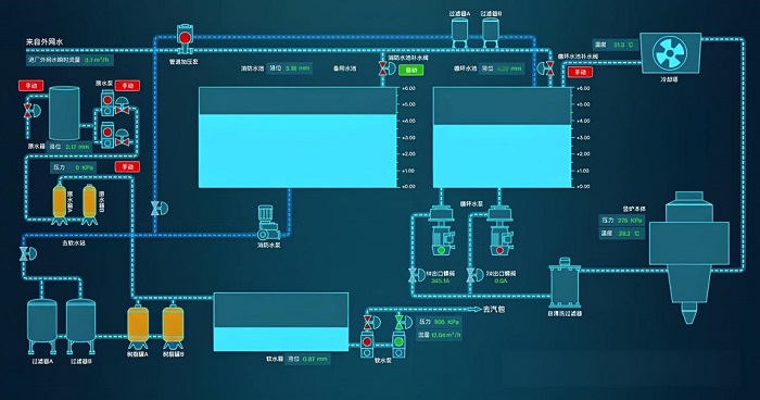 SCADA