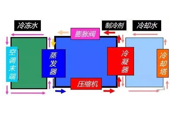 冷水机