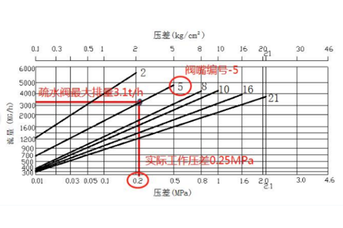 蒸汽疏水阀选型