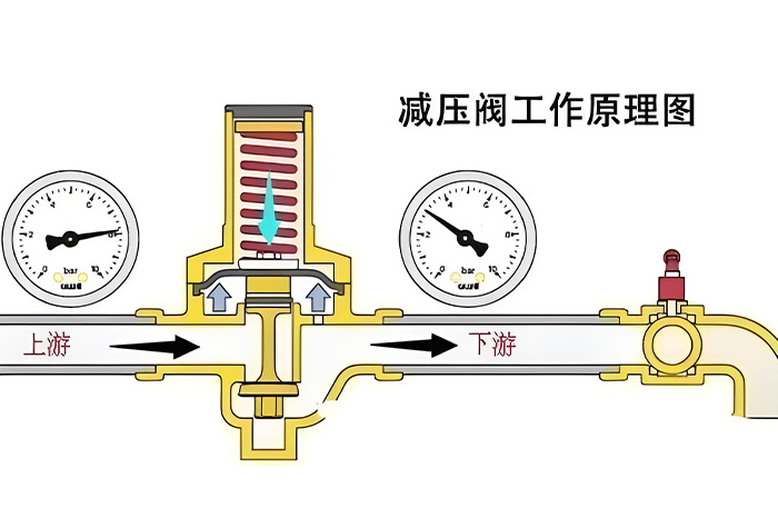 减压原理