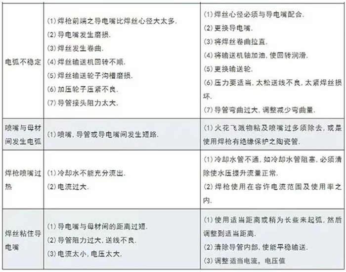 焊缝质量问题及解决方案