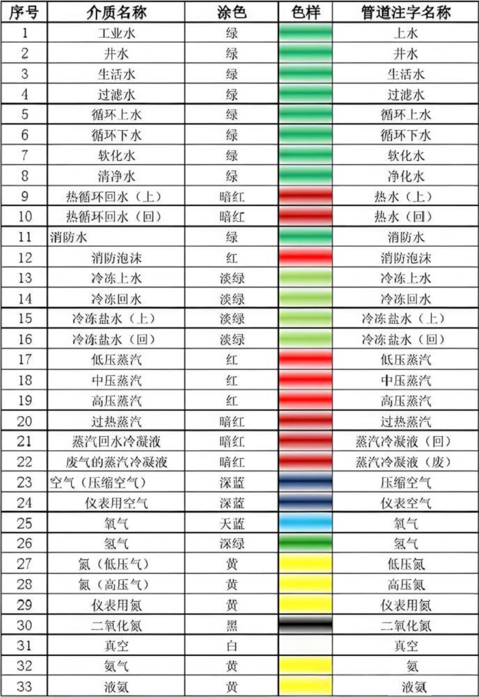 化工管道颜色对照表