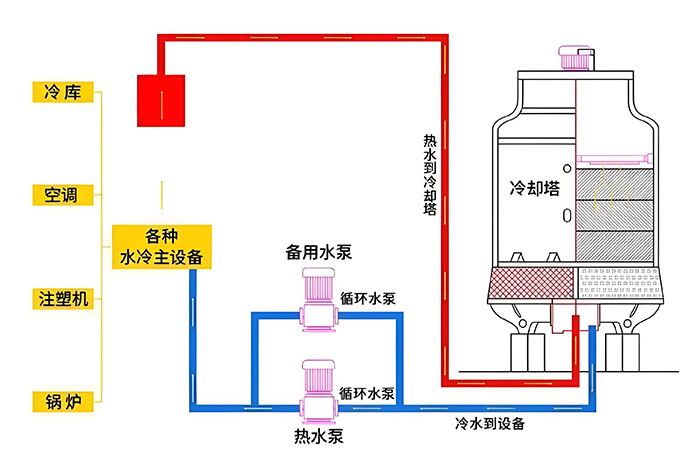 蒸发冷与冷却塔的区别