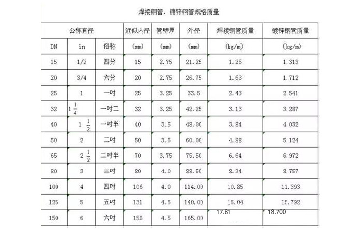 管径Dn、De、D、d、Φ的区分