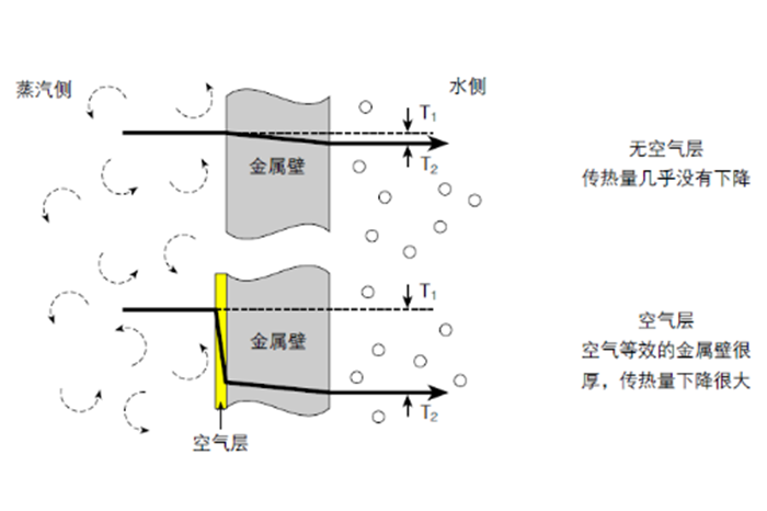 排空气