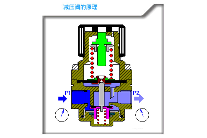 减压原理
