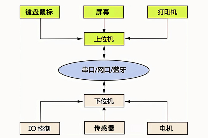 上位机